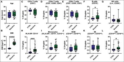 Influence of bariatric surgery on the peripheral blood immune system of female patients with morbid obesity revealed by high-dimensional mass cytometry